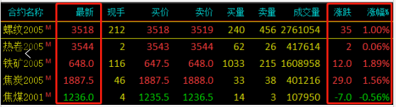 需求越來(lái)越清淡，庫存又漲了8萬(wàn)！鋼價(jià)易跌難漲