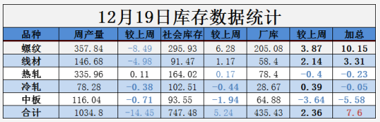 需求越來(lái)越清淡，庫存又漲了8萬(wàn)！鋼價(jià)易跌難漲